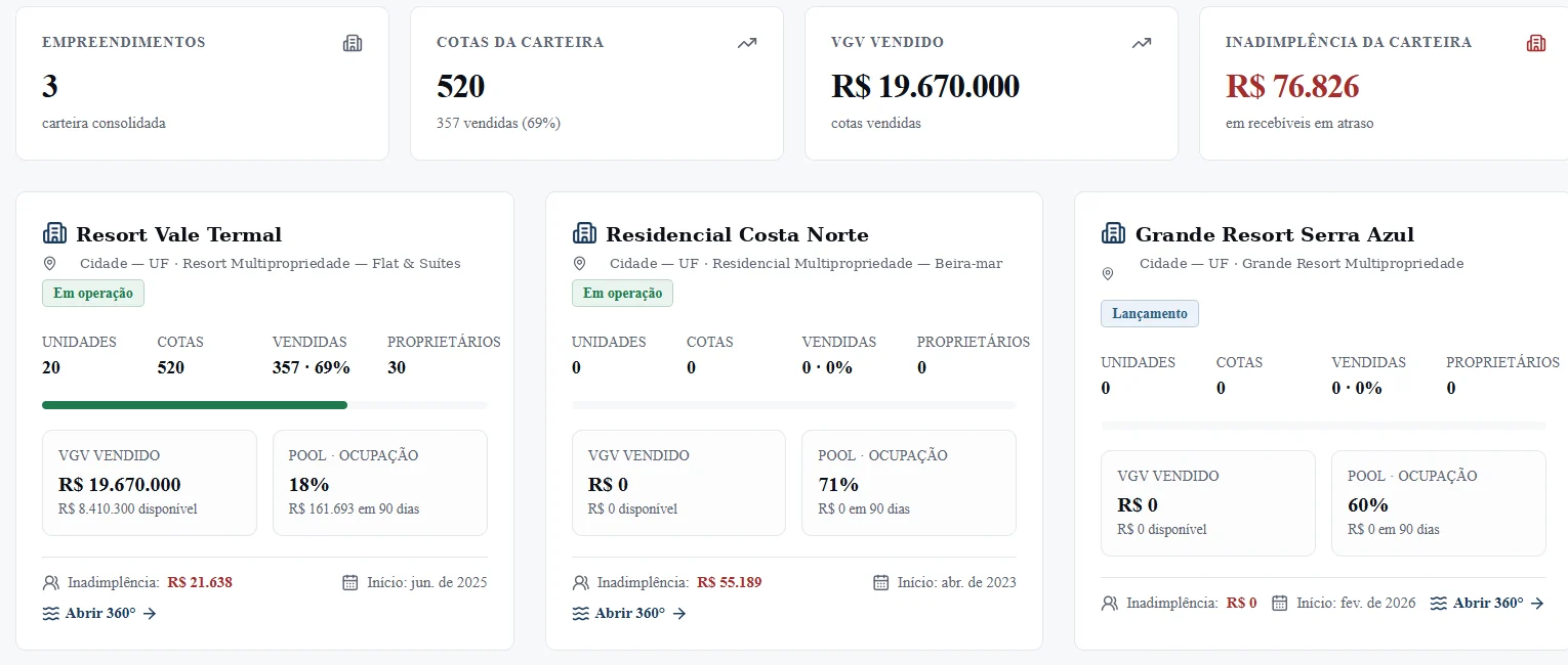 Visão de carteira com empreendimentos, cotas vendidas, valor de vendas, ocupação do pool e inadimplência.