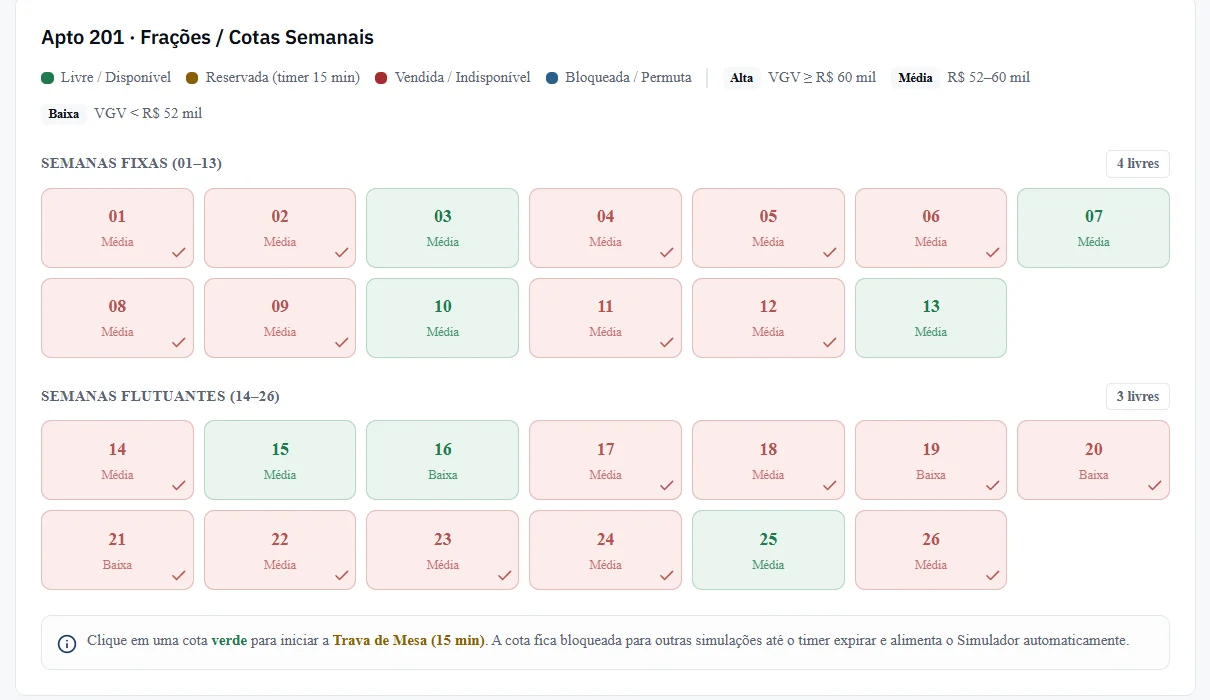Grade semanal de cotas de uma unidade, com semanas fixas e flutuantes e seus estados de disponibilidade.